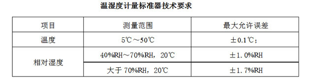 温湿度计与防火材料等级划分标准新标准