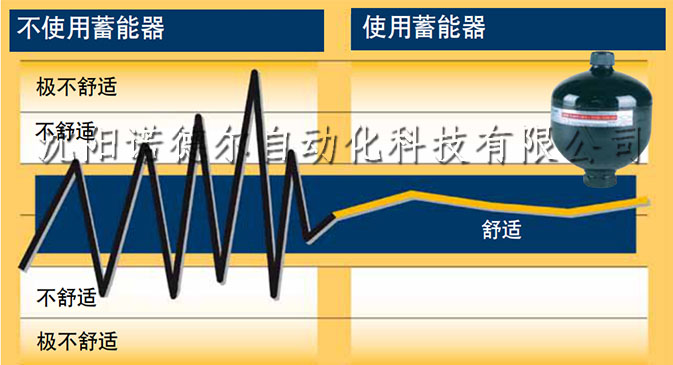 毛衣与储能器和蓄能器