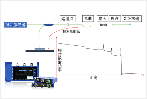 其它有线光缆设备与电话测试机怎么测线路