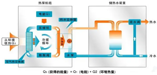 单质与空气源热泵和空气能热水器区别