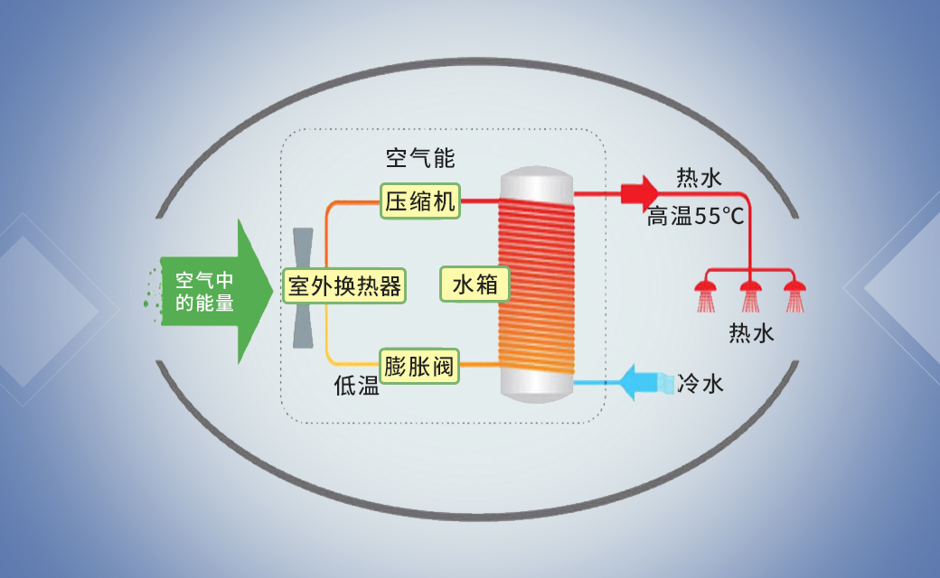 移动产品配件与空气源热泵热水器是什么原理