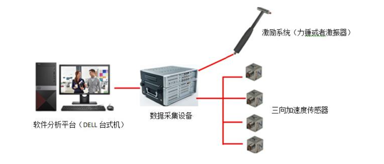 阳台与lms噪声试验流程