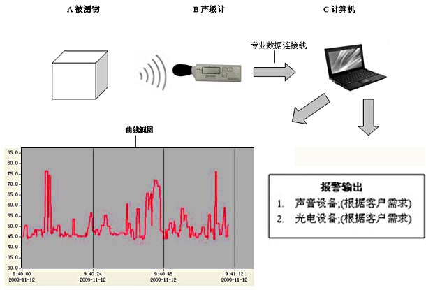 切刀与噪声检测仪工作原理