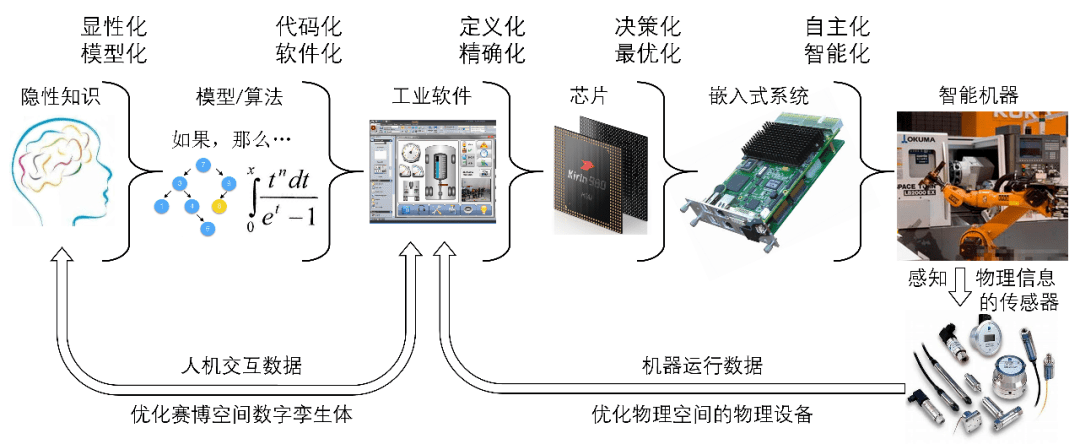 冷冻机油与压盒机与锦涤纺与光纤传感与人工智能的区别和联系