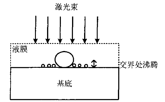 工艺原料与激光喷泉原理