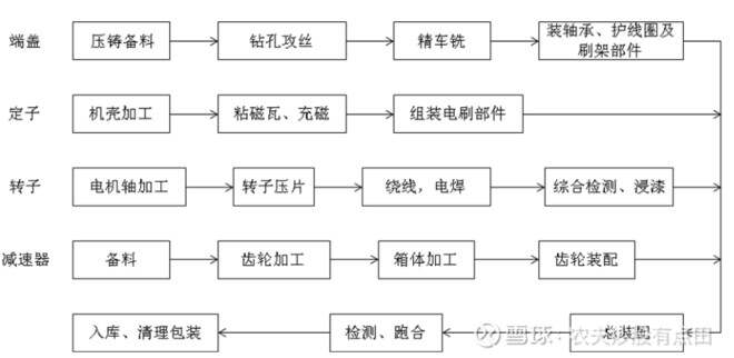 箱包配件与减速机加工工艺流程