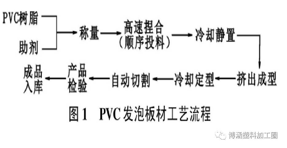 PVC材质与生物能源与吸塑加工工艺流程