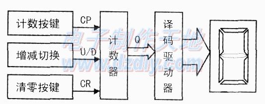 喷涂设备与计数器制作视频教程