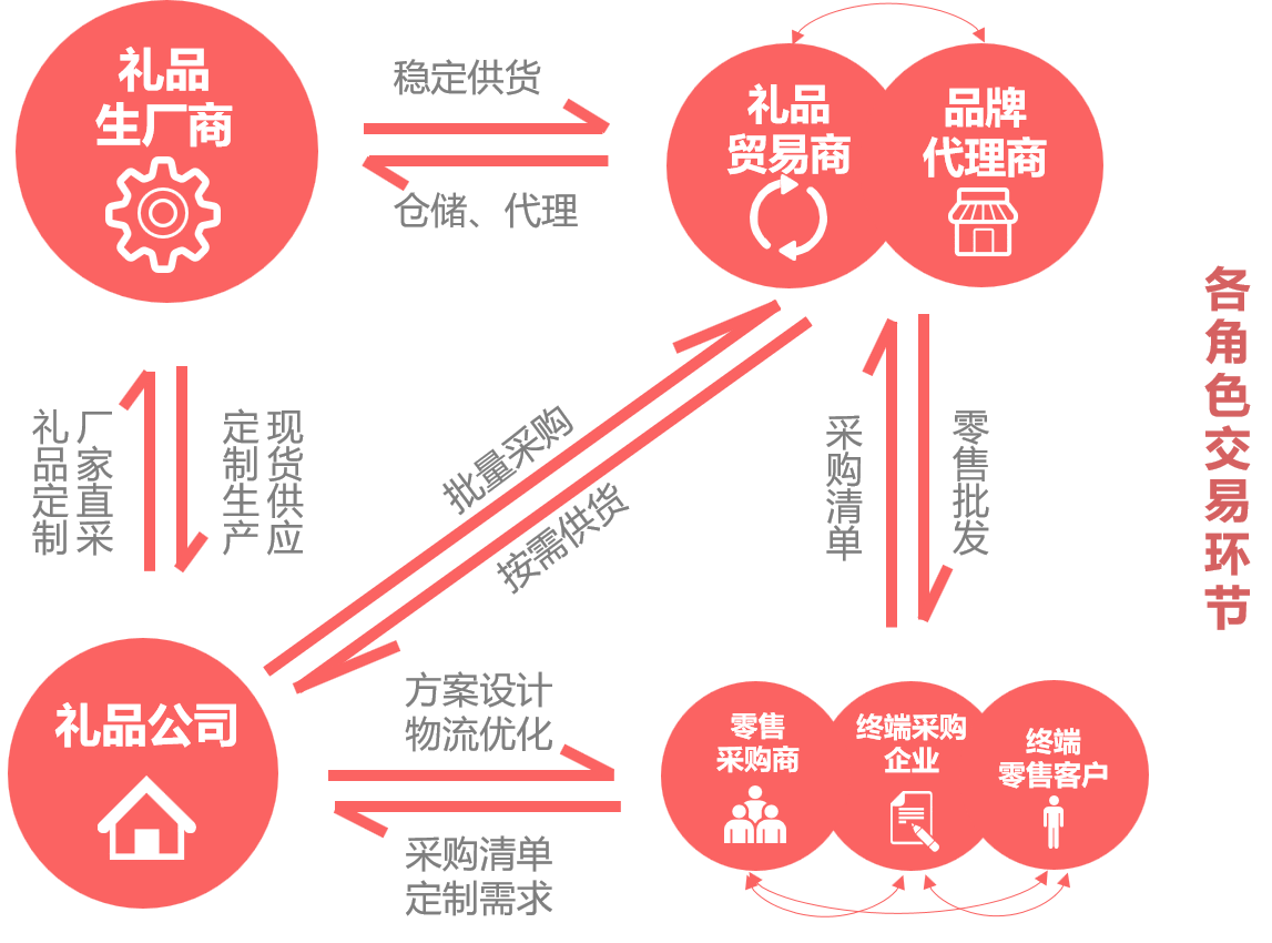 商务礼品、办公礼品与合成树脂产业链