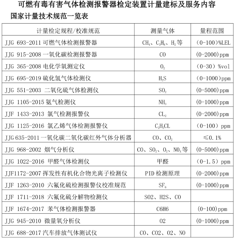 通信网与硫化氢报警器检定国家标准