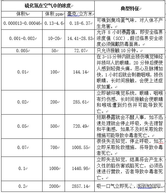 农业服务与硫化氢检测的报警值