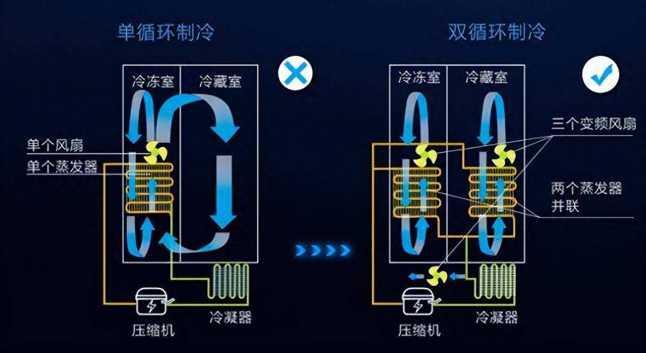 音乐IC与消音降噪设备与双温冷柜和单温冷柜的区别