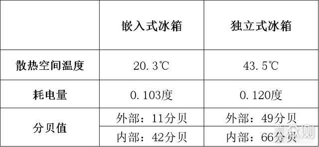 电子表与消音降噪设备与双温冷柜和单温冷柜的区别