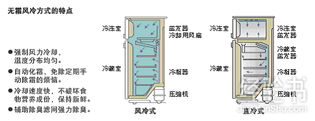 无线微波设备与消音降噪设备与双温冷柜和单温冷柜的区别是什么