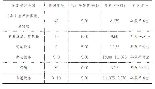 矿物质类与搅拌车的折旧年限和残值率