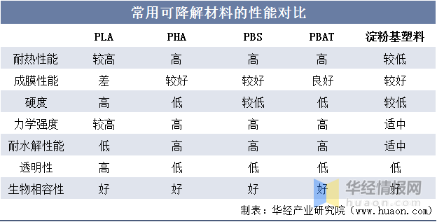 电子显示与塑料建材与聚苯乙烯降解的区别