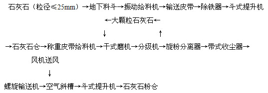 PLC与石灰石石膏法优点