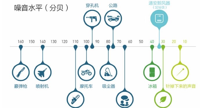 甚小地球站与电动车充电噪音分贝