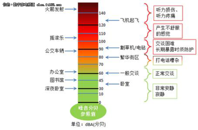 甚小地球站与电动车充电噪音分贝