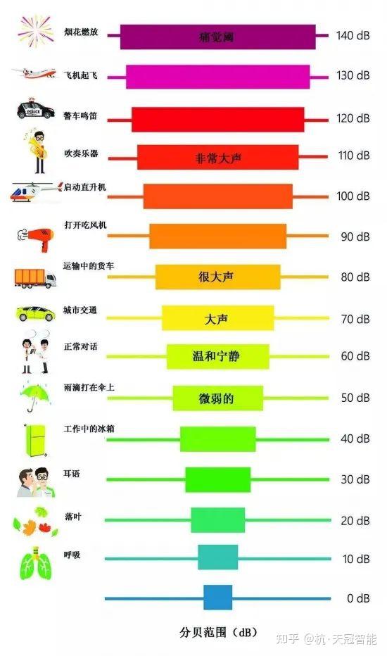 甚小地球站与电动车充电噪音分贝