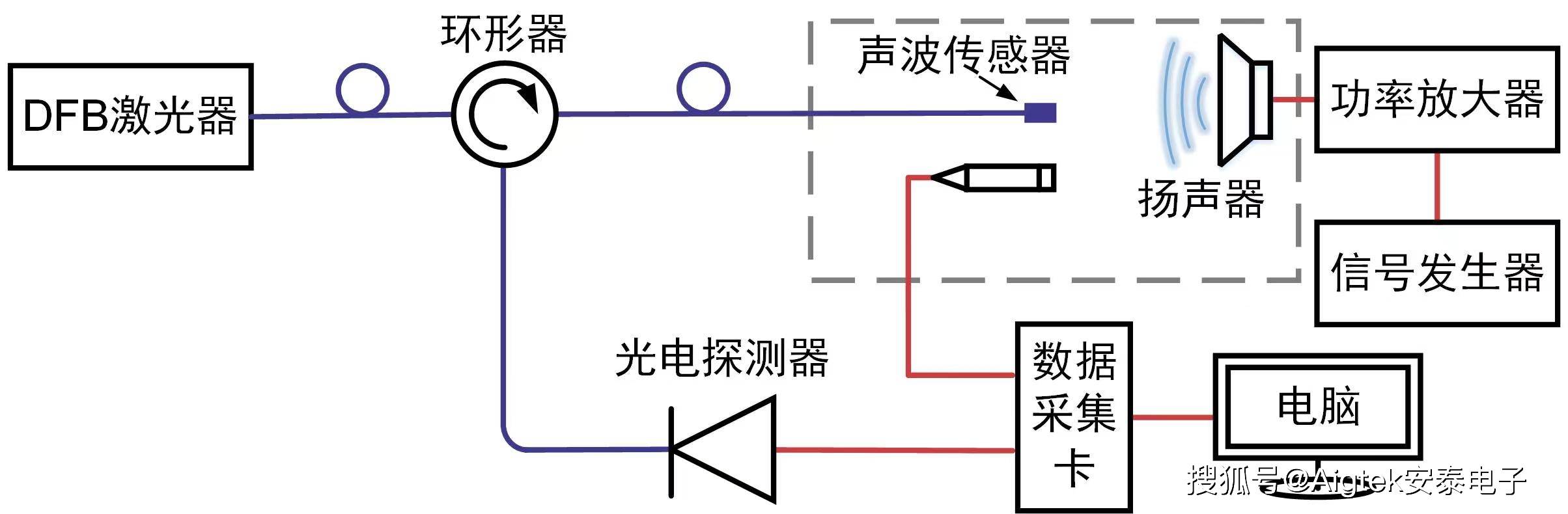 光纤放大器与噪声计与电动车充电头区别大吗