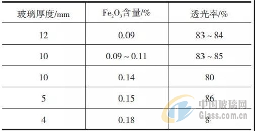 汽车玻璃与云母片折射率与空气对比