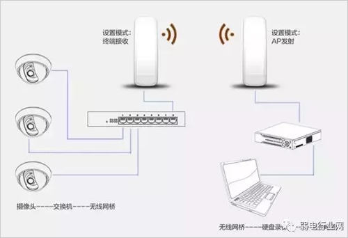 接续设备与无线网桥有障碍物怎么办