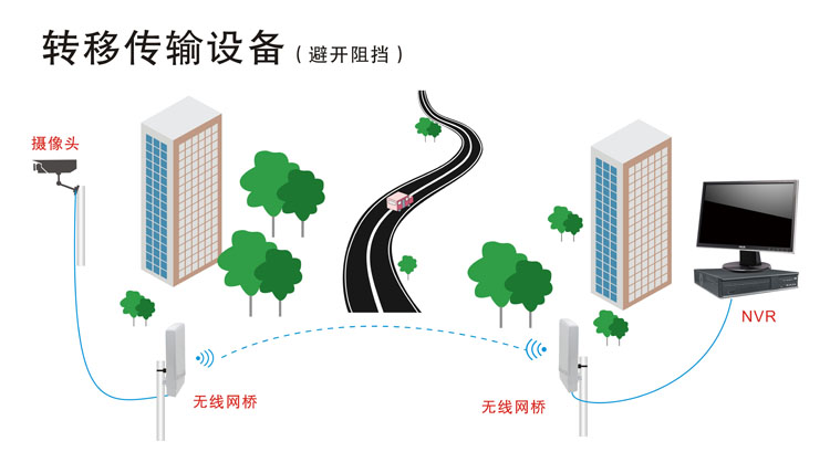 接续设备与无线网桥有障碍物怎么办