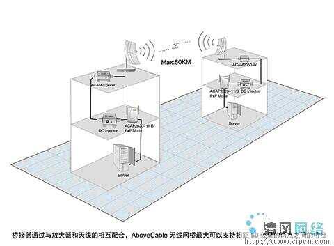 充电器与无线接入点网桥