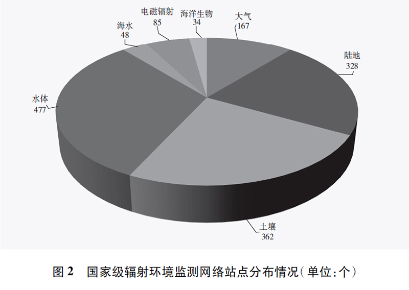 调色用品与电离辐射环境监测与评价