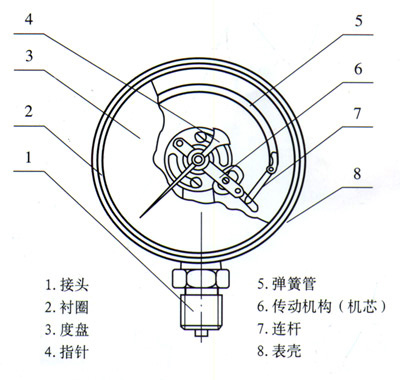 汽配与物位测量仪表结构实验