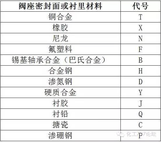 电焊、切割设备与旋塞阀型号表示方法