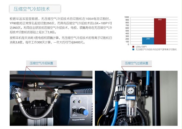 皮毛动物与等离子切割机不用气泵的好还是用气泵的好