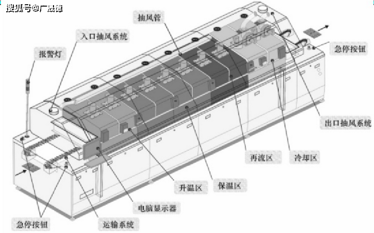 电子调节器与餐饮用品与回流焊机器工作原理相同吗