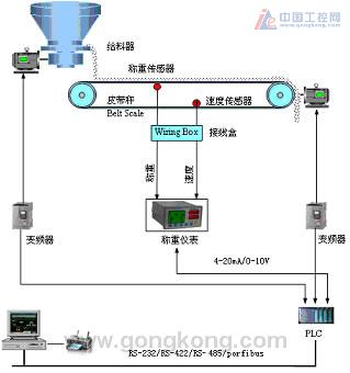 皮带秤与光端机接口说明