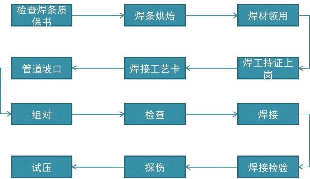 机床灯具与机床丝杆与玻璃钢管道焊接工艺流程