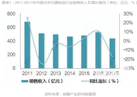 呢类与做光学仪器,收入怎么样