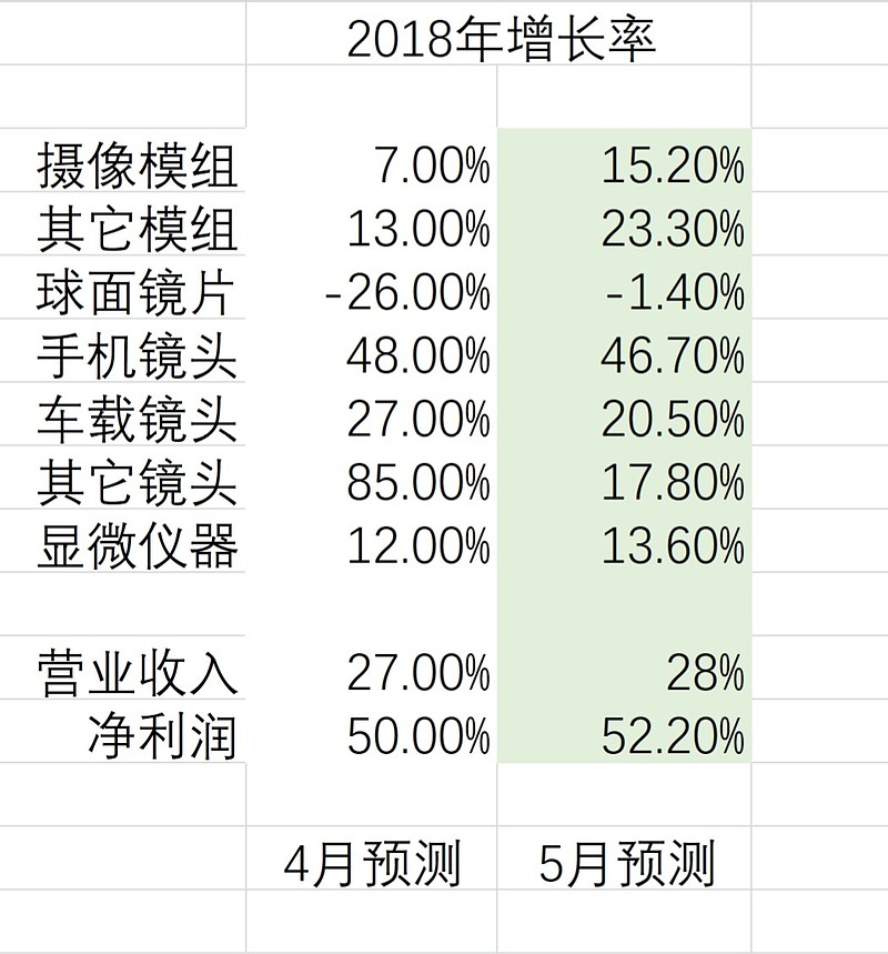 呢类与做光学仪器,收入怎么样