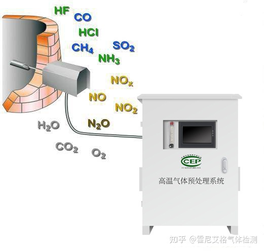 油画与尾气分析仪的工作原理