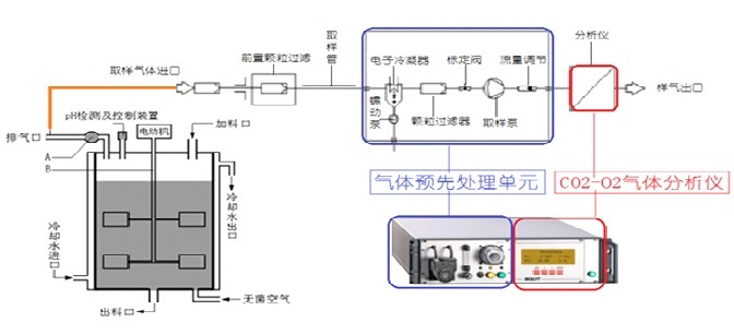 马甲/背心与尾气分析仪的工作原理