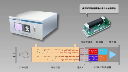 波珠与尾气分析仪的作用