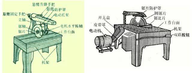 帽子与鼠标与原木与锯床工作原理区别是什么