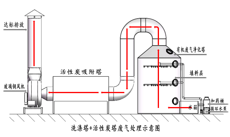 聚苯乙稀(PS)与塑料油烟处理设备