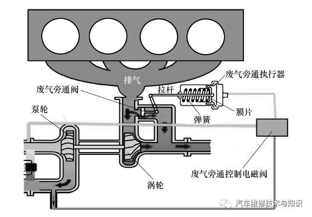 乘用车与燃气阀执行器工作过程