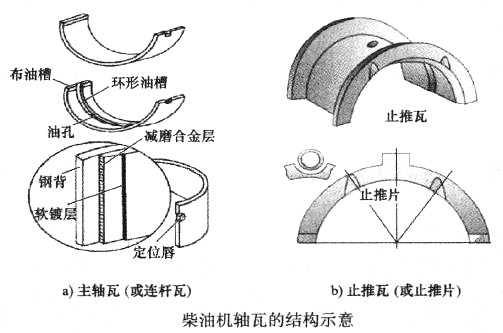 金属材料与曲轴轴瓦加工工艺