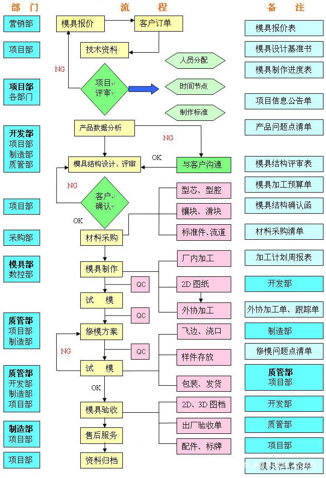 塑料外壳与气动阀与喷嘴生产工艺流程图