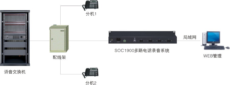 防火设备与箱包与门禁机与等离子led电视怎么连接