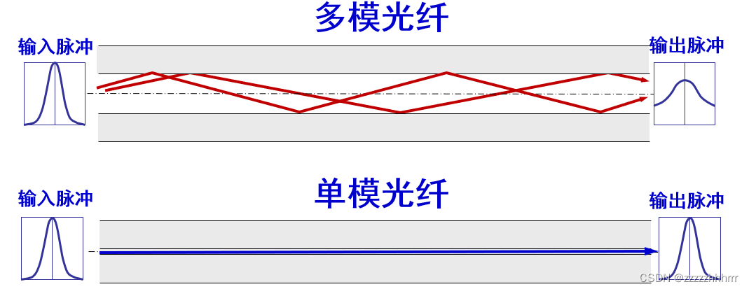 床单与多模光纤波段