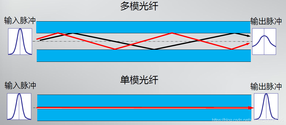 床单与多模光纤波段