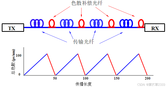 农业机械与多模光纤色散产生的原因